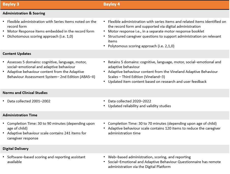 Bayley 3 vs Bayley 4 table